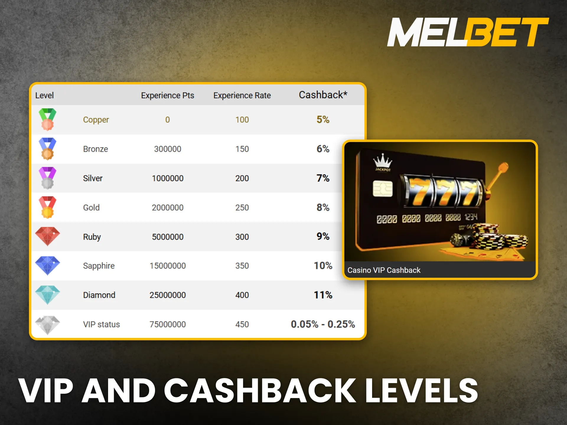 VIP players enjoy exclusive rewards and cashback benefits at Melbet Kenya.