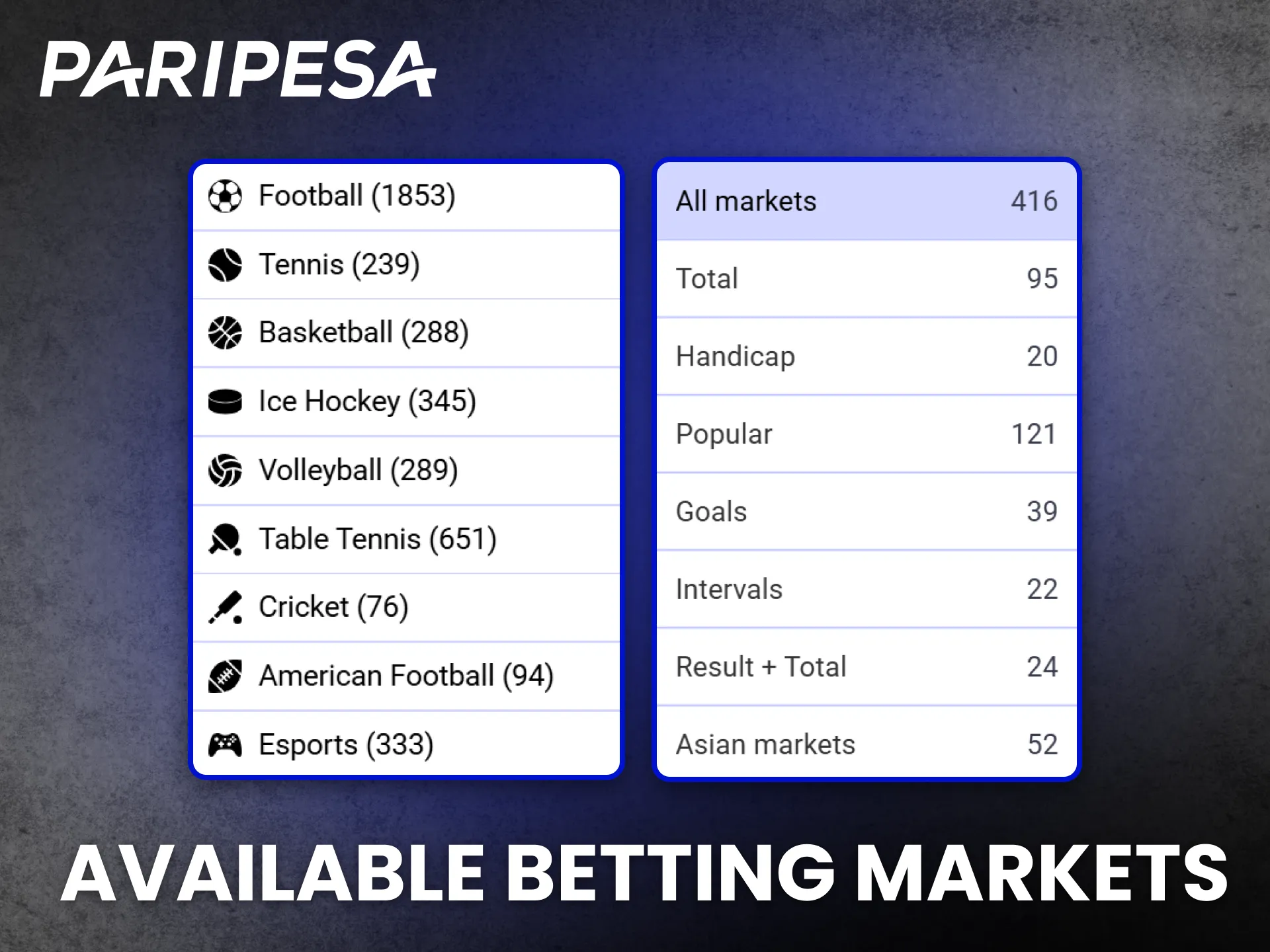 Paripesa lists broad markets across many sports.